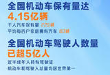 4.15亿辆、超5亿人！我国发布最新机动车和驾驶人数据