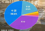 一组数据告诉你中国与世界经济关系嬗变