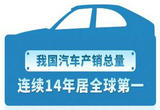 我国汽车产销总量连续14年居全球第一