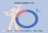 “云健身”火了 最近78.1%受访者在线健身