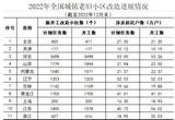 2022年全国新开工改造城镇老旧小区5.25万个