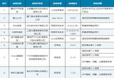 通报46款APP（SDK）存在侵害用户权益行为