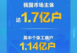 我国市场主体达1.7亿户 其中个体工商户1.14亿户约占总量三分之二